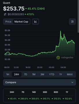 The image shows a 24-hour price chart for the cryptocurrency Quant (QNT) from CoinGecko, currently priced at $253.75 with a 45.4% gain in the last 24 hours and an 80% rise over 7 days, visually supporting the post's claim of a massive recent surge following news of Quant's selection for a tokenized deposit network.