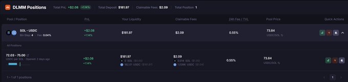 A crypto trading interface titled 'DLMM Positions' showing positions for SOL-USDC tokens with P&L figures, including values like +$2.08 (+14%) and prices around 73.84.