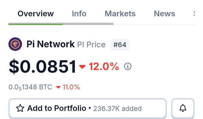 The image shows a crypto tracking app displaying Pi Network (PI) ranked #64 with a current price of $0.0851, down 12.0% (equivalent to 0.0001348 BTC, down 11.0%). It visually supports the post's point by showing PI's low market price of around $0.08, contrasting the GCV pioneers' high valuation claims with the reality of where PI actually trades.