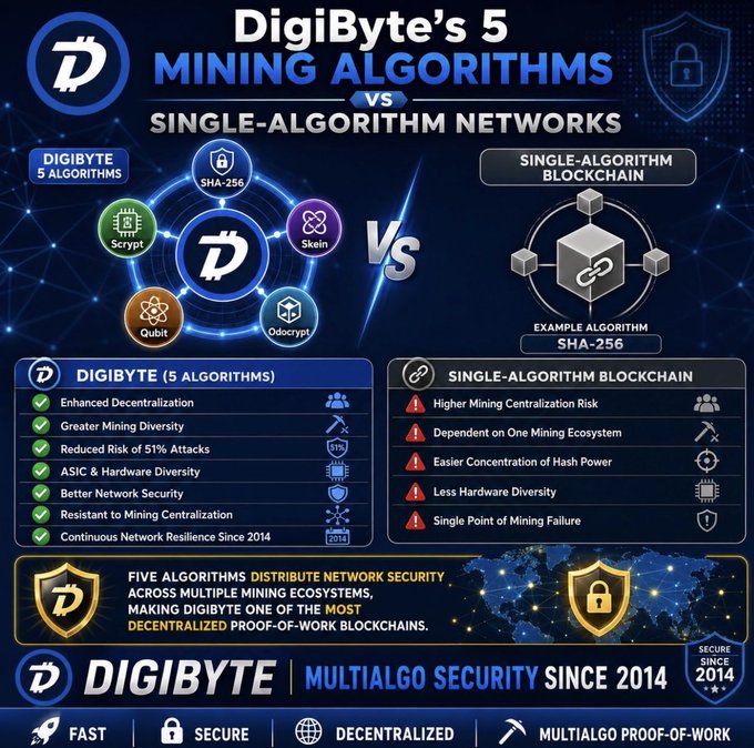 The image is a promotional infographic comparing DigiByte's 5 mining algorithms (SHA-256, Scrypt, Skein, Qubit, and Odocrypt) against single-algorithm blockchain networks, highlighting DigiByte's enhanced decentralization and security benefits. The post teases the upcoming "DigiDollar" stablecoin, suggesting the multi-algorithm infrastructure shown serves as the secure foundation for this new development.
