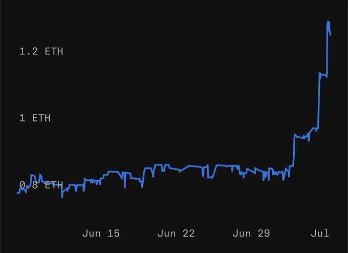 A line chart showing ETH value rising from around 0.8 ETH in mid-June to over 1.2 ETH by early July, with a sharp spike near July 1, visually representing the surge in Azuki's NFT floor price discussed in the post.