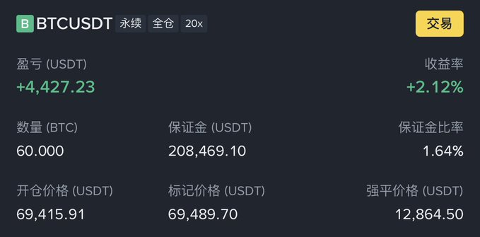The image shows a BTCUSDT perpetual futures trading position with 20x leverage, displaying a profit of +4,427.23 USDT (+2.12% return) on 60 BTC at an entry price of 69,415.91 USDT, with a margin of 208,469.10 USDT. This contrasts with the post's mention of "lost 43 big pies," suggesting the trader may be downplaying or humorously reframing a significant loss while still holding a long BTC position.