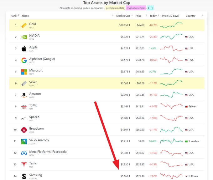 A 'Top Assets by Market Cap' ranking chart showing Gold at #1 ($30.652T), followed by NVIDIA, Apple, Alphabet, Microsoft, and Silver at #6, with a red arrow pointing to Tesla at #13.