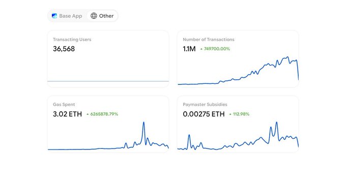 A dashboard showing metrics for an "Other" address, including 36,568 transacting users, 1.1M transactions (+749,700% growth), 3.02 ETH in gas spent (+626,587,878%), and 0.00275 ETH in paymaster subsidies (+112.98%), illustrating the massive transaction volume referenced in the post's question about how an address managed 1 million transactions.
