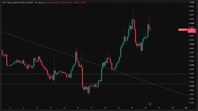 A XRP/USD candlestick chart on TradingView shows price action between approximately 1.2600 and 1.7000, with current price at 1.5456, featuring a downward-sloping trendline.