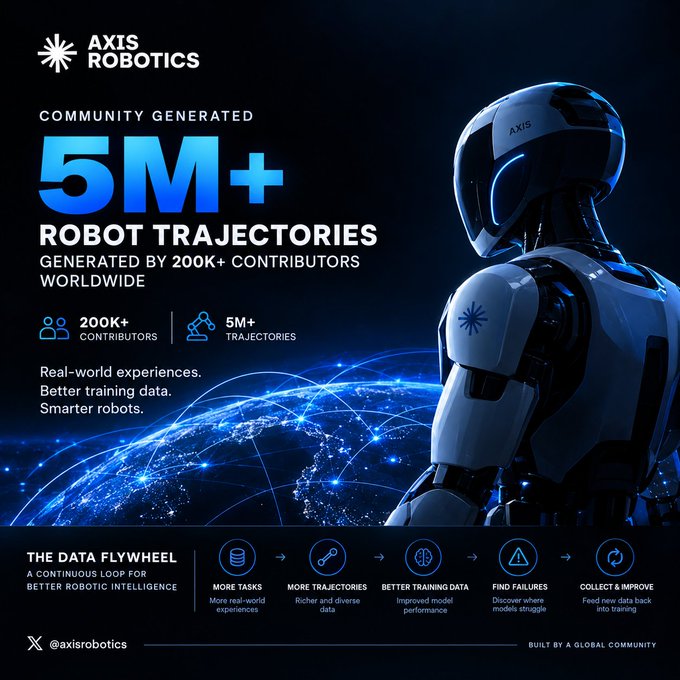 A promotional graphic for 'AXIS ROBOTICS' highlights '5M+ COMMUNITY GENERATED ROBOT TRAJECTORIES' and 'THE DATA FLYWHEEL', featuring a white humanoid robot against a blue digital globe.