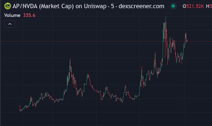 A Dexscreener chart titled 'AP/NVDA (Market Cap) on Uniswap · 5' displays trading volume of 335.6 and a recent price around $521.52K, with red and green candlesticks showing an overall upward trend against a dark background.