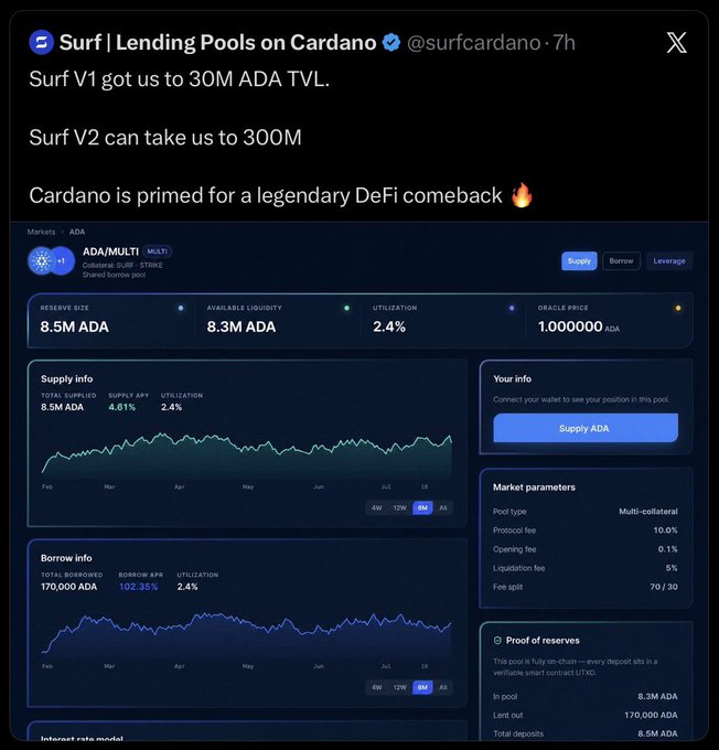 A Surf | Lending Pools on Cardano post celebrates reaching 30M ADA TVL on V1 and projects 300M for V2, accompanied by a screenshot of the ADA/MULTI pool dashboard showing 8.5M ADA reserve size, 8.3M ADA available liquidity, 2.4% utilization, and a 4.61% supply APY.