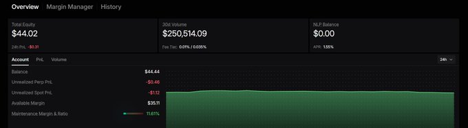 A financial trading dashboard displaying account overview with Total Equity $44.02, 30d Volume $250,514.09, and an Unrealized PnL of -$0.40 with a small 24-hour chart.