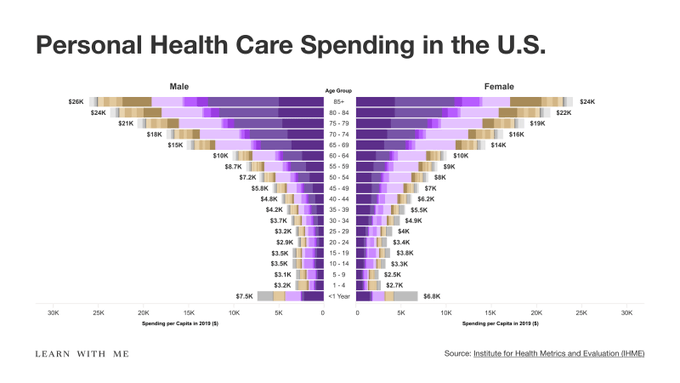 This pyramid chart from the Institute for Health Metrics and Evaluation (IHME) compares personal health care spending per capita in 2019 across age groups for males (left) and females (right) in the U.S., showing peak spending of $26K for males and $24K for females at age 85+, with costs generally increasing with age. The visualization supports the case for GLP medications by illustrating the substantial lifetime healthcare costs that obesity-related chronic diseases impose on the U.S. healthcare system, suggesting that early GLP intervention could help reduce these escalating age-related expenditures.