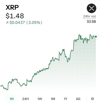 The image shows a cryptocurrency price chart for XRP, currently trading at $1.48 with a 3.05% gain ($0.0437) and a 24-hour trading volume of $3.5 billion, displayed on an upward-trending all-time chart. This aligns with the bullish post predicting XRP will surge to $2.50-$5.00, as the chart visually reinforces the optimistic price target by showing strong historical momentum.