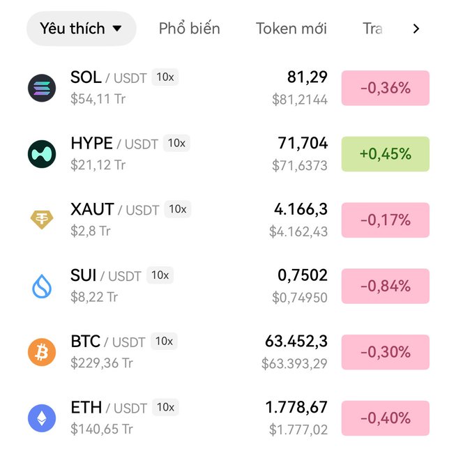 A Vietnamese-language crypto market display lists favorites including SOL/USDT ($81.29), HYPE/USDT ($71.704), XAUT/USDT ($4,166.3), SUI/USDT ($0.7502), BTC/USDT ($63,452.3), and ETH/USDT ($1,778.67) with their percentage changes.