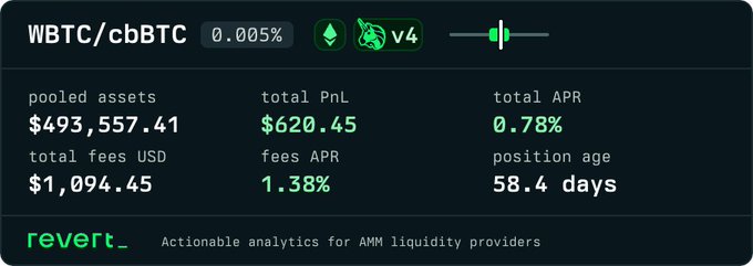 A Revert Finance analytics dashboard displaying performance metrics for a Uniswap V4 0.005% WBTC/cbBTC liquidity position, showing $493,557.41 in pooled assets, 0.78% total APR, $620.45 total PnL, and a position age of 58.4 days, corresponding to the LP update details shared in the post.