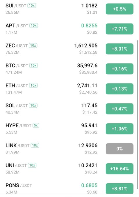 A screenshot of a cryptocurrency exchange interface displaying prices and 24-hour percentage changes for various tickers, including SUI, APT, ZEC, BTC, ETH, and SOL.