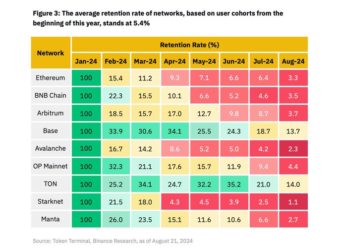 A heatmap from Binance Research (via Token Terminal) displays monthly retention rates from January to August 2024 across nine blockchain networks—including Ethereum, BNB Chain, Arbitrum, Base, Avalanche, OP Mainnet, TON, Starknet, and Manta—showing a steep drop-off from 100% in January to an average of just 5.4% by August, illustrating the post's point that retaining Web3 users is far more difficult than acquiring them.