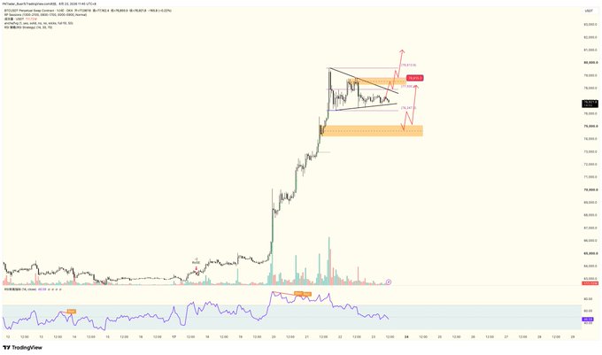 TradingView stock chart for BTC/USDT on Binance, showing a steep price breakout with annotations marking 'PUMP', 'LIQ', 'HH', 'Vol', and 'Inv. H&S' patterns near an 88,000 level.