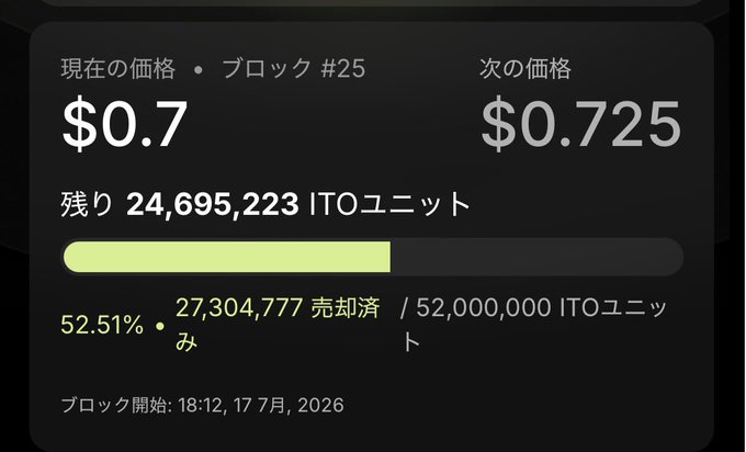 A Japanese-language crypto sale display showing the current price ($0.7) for block #25, the next price ($0.725), 24,695,223 ITO units remaining, 27,304,777 sold out of 52,000,000 (52.51%), with the block starting at 18:12 on July 17, 2026.