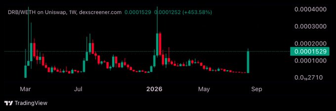 TradingView weekly candlestick chart of DRB/WETH on Uniswap showing a current price of 0.0001529 (+453.58%), with the price line crossing above a horizontal resistance zone near 0.0001500.