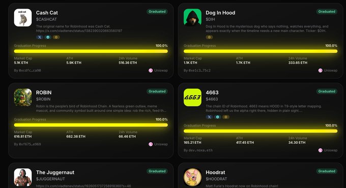 A dashboard screenshot displays six graduated Robinhood Chain meme tokens—$CASHCAT (5.1K ETH market cap), Dog In Hood ($DIH, 1.7K ETH), $ROBIN (618.81 ETH), 4663 (165.21 ETH), The Juggernaut ($JUGGERNAUT), and Hoodrat ($HOODRAT)—each marked at 100% graduation progress, visually supporting the post's claim about the Cash Cat and Dog In Hood mascots on Robinhood Chain.