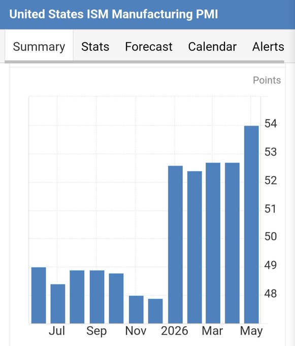 "The early expansionary cycle signs continue. ISM PMI > 50 for 5 straight months now. Bitcoin will follow soon."