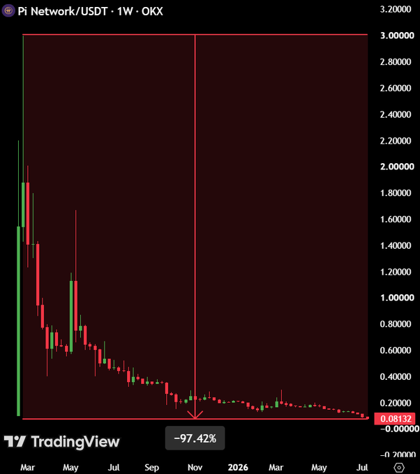 A TradingView weekly candlestick chart shows Pi Network/USDT (PI) on OKX collapsing from highs near $2.18 down to an all-time low of $0.08132, a dramatic –97.42% decline that visually underscores the post's claim of PI's brutal crash from its $195B FDV peak.