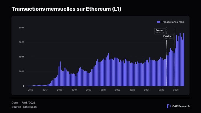 The chart titled "Transactions mensuelles sur Ethereum (L1)" displays monthly transaction counts on Ethereum's mainnet from 2016 through August 2026 (date: 17/08/2026, source: Etherscan), showing activity peaking near 70-80 million transactions per month in 2025-2026—marked by annotations for the Pectra (7 May 2025) and Fusaka upgrades—despite ETH's price collapse from its ~$4,946 August 2025 all-time high. This data illustrates the post's central paradox: Ethereum's network usage has never been stronger, with transactions reaching record highs, even as its native token ETH has lost roughly two-thirds of its dollar value over the past year.