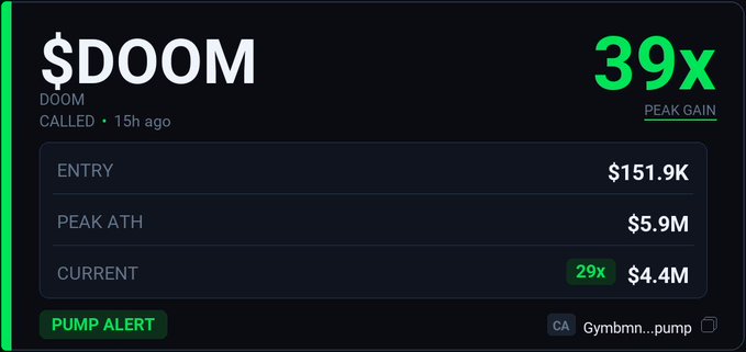 A dark-themed cryptocurrency trading alert showing '$DOOM' with a '39x PEAK GAIN,' an entry of $151.9K, peak ATH of $5.9M, current 29x at $4.4M, and a green 'PUMP ALERT' tag from the channel 'Gymbmn...pump'.