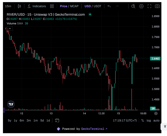 The image displays a RIVER/USD 15-minute candlestick chart on GeckoTerminal showing price action between 2.4500 and 2.8500, with the current price at 2.6463 (up +0.67%) and a notable sharp V-shaped recovery around the 15th mark after a steep drop, illustrating the post's observation of buyers stepping back in following the recent decline.