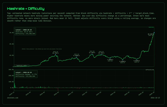 A Zcash statistics dashboard titled 'Hashrate + Difficulty' showing two charts of network metrics from 2018 to 2026, with a latest hashrate of 30.107 G/s and difficulty of 275,086,508.