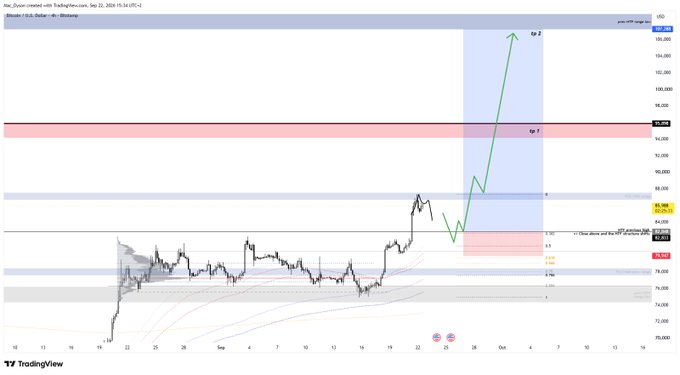 A TradingView chart of Bitcoin / U.S. Dollar shows price action with annotations including 'tp 1' at 92,000 and 'tp 2' near 104,000, indicating projected price targets.