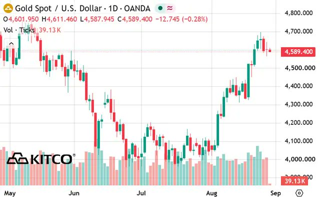 A KITCO financial chart shows 'Gold Spot / U.S. Dollar · 1D · OANDA' displaying a candlestick pattern with prices ranging from approximately 4,000 to 4,800,000, currently at 4,589.400 (-0.28%) with volume at 39.13K.