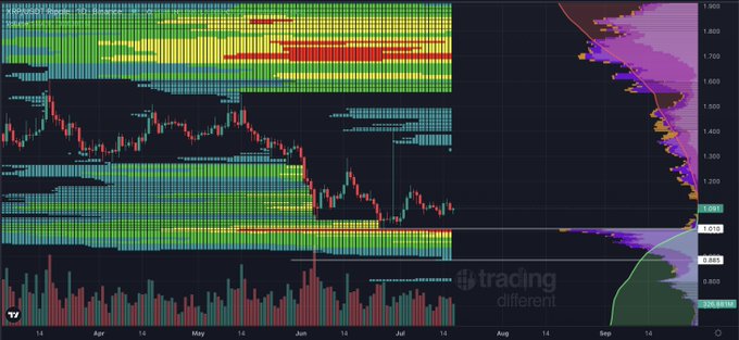 The image shows a trading chart from TradingView displaying XRP price action from April through September, with multiple indicators including candlestick patterns, volume bars, and a right-side price range from approximately 1.000 to 1.900, alongside a "trading different" logo. It relates to the post by visualizing the "sweep area" the author hopes XRP will clear so they can resume bullish commentary, with current price around 1.213 showing a recovery attempt from recent lows.