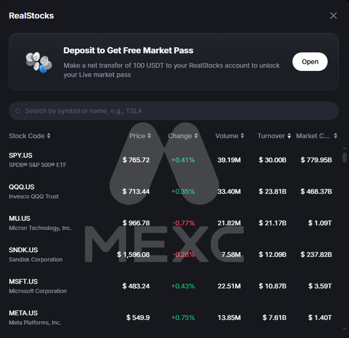 A screenshot of the MEXC RealStocks page displays a list of US stocks and ETFs with their prices and changes, including SPY.US ($765.72), QQQ.US ($713.44), MU.US ($966.78), SNDK.US ($1,596.08), MSFT.US ($483.24), and META.US ($549.9), highlighting the platform's RealStocks feature for trading equities. A banner at the top promotes depositing 100 USDT to unlock a free market pass, tying into the post's mention of MEXC's RealStocks offering and limited-time 0 fee promotion.