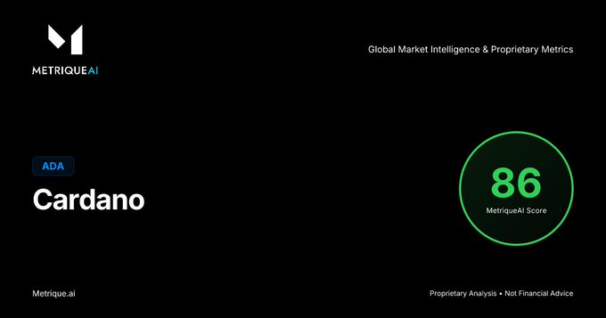 A black graphic from MetriqueAI displays the Cardano ($ADA) cryptocurrency with a MetriqueAI Score of 86, shown in a green circle on the right, under the header "Global Market Intelligence & Proprietary Metrics." The score reflects the -1 point change mentioned in the post, down from the previous 87.