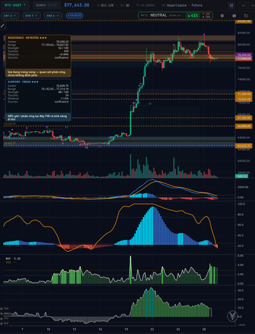 A cryptocurrency trading chart showing BTC-USDT at $77,643.60 with technical indicators including RSI, VSA, and Vietnamese text annotations providing trading analysis.
