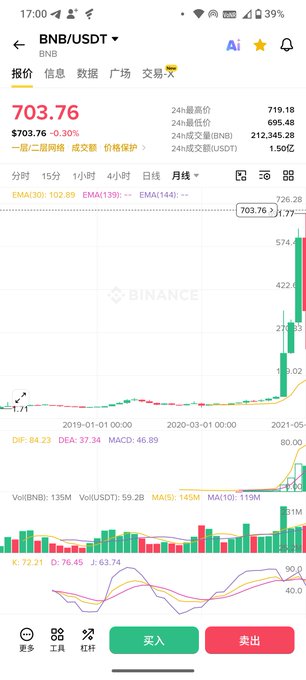 A Binance mobile app screenshot showing BNB/USDT trading at $703.76 with a 30% gain, featuring a long-term price chart that illustrates a flat period from 2018-2020 followed by a sharp bullish breakout in 2021, visually supporting the post's narrative about BNB's delayed explosion after years of sideways accumulation.