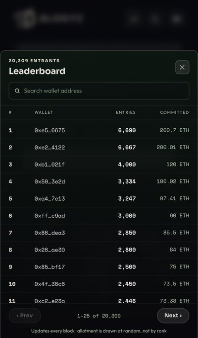 A leaderboard interface showing 20,309 entrants with top wallets ranked by entries and ETH committed, led by wallet 0xe5...6675 with 6,590 entries and 200.7 ETH.