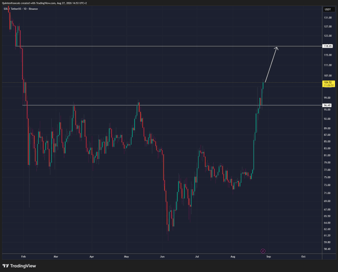 The provided image is a candlestick chart showing the price action of SOL/TetherUS on Binance, with resistance lines marked at $99.49 and $118.65, and a projected upward move towards $120.