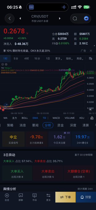 A cryptocurrency trading chart showing CRV/USDT on Binance at $0.2678, with a +2.06% gain, displaying 15-minute candlestick analysis, EMA indicators, and sentiment analysis showing "-9.70万" main net outflow, aligning with the post's $CRV long position at 0.268.