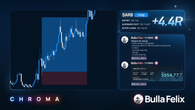 A candlestick chart of CHROMA displays a $ARB long position by Bulla Felix with an entry of $0.142, exit of $0.17497, and a profit of +4.4R, accompanied by a trading alert explaining the setup for the bounce within a DB that led to a 1D pump.
