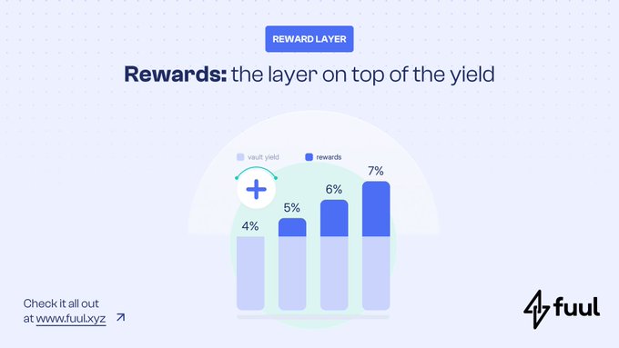 Infographic from Fuul with text 'Rewards: the layer on top of the yield' showing stacked bar chart with vault yields (4%, 5%, 6%, 7%) topped by rewards percentages, and a link to www.fuul.xyz.