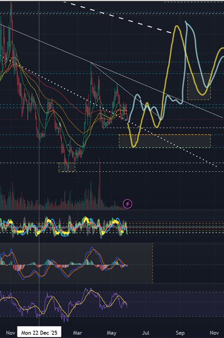 A dark-themed cryptocurrency trading chart spanning from November to November, featuring candlestick price action alongside multiple technical indicators including moving averages, volume bars, and oscillators in the lower panels.