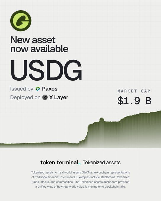 Token Terminal announces that USDG, a tokenized asset issued by Paxos on X Layer, is now available on their Tokenized Assets dashboard, highlighting its $1.9B market cap.