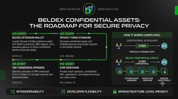 An infographic titled 'BELDEX CONFIDENTIAL ASSETS: THE ROADMAP FOR SECURE PRIVACY' outlines Beldex's development roadmap through Q1-Q3 2026 and H1-H2 2027, highlighting interoperability, developer flexibility, and infrastructure-level privacy.