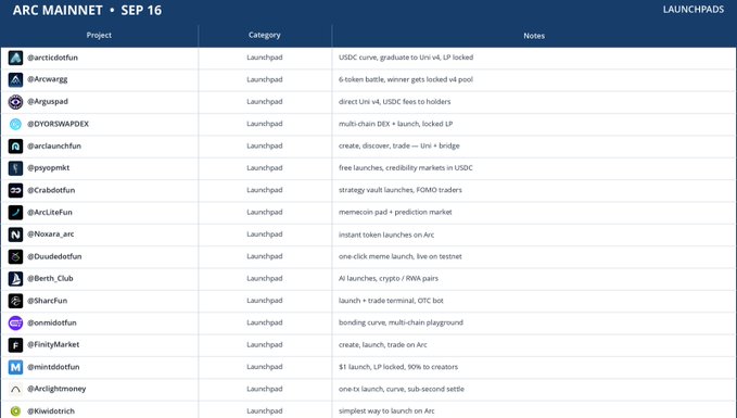 The image displays a list of launchpad projects on the Arc Mainnet from September 16, including projects like @arcstidotfun, @Arcwargg, @Arguspad, @DYORSWAPDEX, and others, each with brief notes describing their purpose such as USDC curves, multi-chain DEXs, and trading tools.

This aligns with the post which appears to be tagging or promoting these various launchpad projects on the Arc platform.