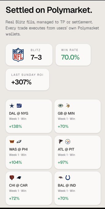 A promotional graphic for "Blitz" by Rainmaker showcases their NFL prediction model on Polymarket, highlighting a 7-3 record with a 70.0% win rate and +307% ROI from last Sunday. The image details six winning Week 1 bets including DAL @ NYG (+138%), GB @ MIN (+70%), WAS @ PHI (+104%), ATL @ PIT (+97%), CHI @ CAR (+72%), and BAL @ IND (+70%), aligning with the post's emphasis on automated NFL trading that requires no manual user input.