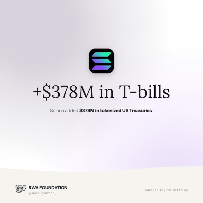 A graphic from the RWA Foundation (@RWAFoundation_) featuring the Solana logo and the headline "+$378M in T-bills," highlighting that Solana added $378M in tokenized US Treasuries, with the source cited as Crypto Briefing.
