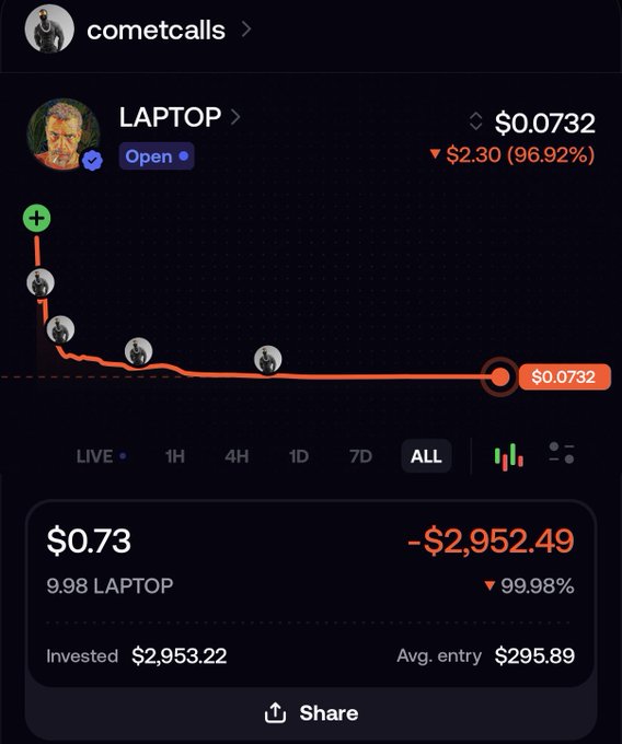 Screenshot of a financial portfolio showing a massive loss on a 'LAPTOP' investment tracked as 'cometcalls,' showing a 96.92% drop to $0.0732 and a total loss of -$2,952.49.