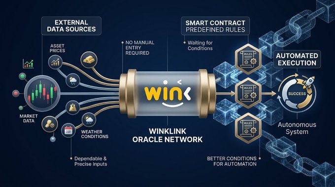 An infographic illustrating the 'WINKLINK ORACLE NETWORK' process, showing external data sources like market data and weather conditions flowing through the network to enable smart contract rules and automated execution.