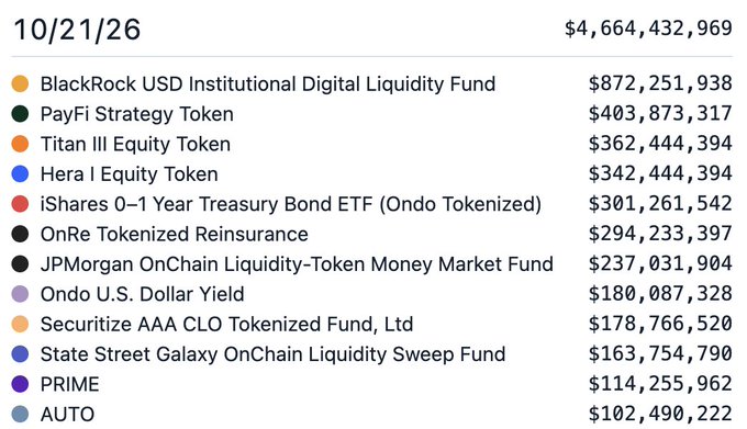 A financial chart dated “10/21/26” lists tokenized and digital-asset funds, led by “BlackRock USD Institutional Digital Liquidity Fund” at “$872,251,938,” with a total of “$4,664,432,969.”